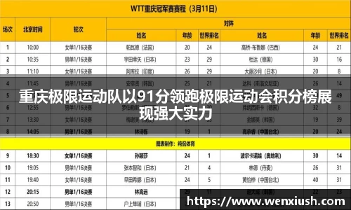 重庆极限运动队以91分领跑极限运动会积分榜展现强大实力